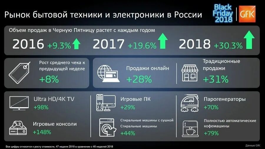 Предложения на рынке бытовой техники. GFK рынок бытовой техники и электроники.