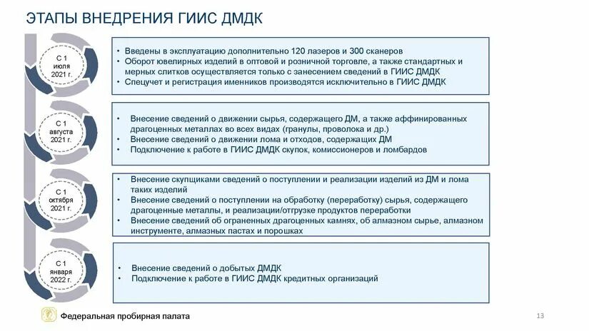 Маркировка ювелирных изделий ГИИС. Бизнес процесс ГИИС ДМДК. Пробирная палата Бронницы. Цели Федеральной пробирной палаты РФ.