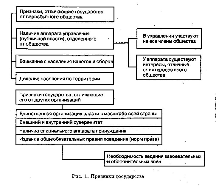 Каковы основные признаки государства отличающие его. Признаки отличающие государство от первобытного общества. признаки государства отличающие его от первобытного общества. признаки государства отличающие.  отличия государства от первобытнообщинного общества;.