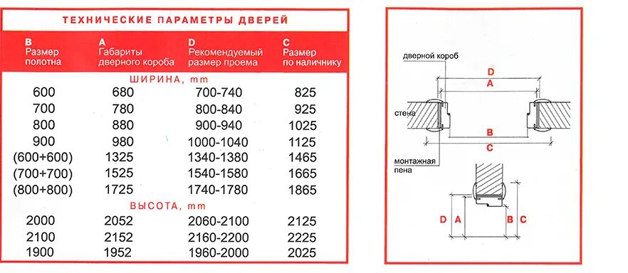 Какой проем под межкомнатную дверь