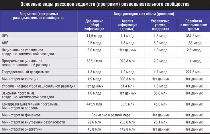 Технические средства разведки иностранных государств. Внешняя разведка США. Виды иностранных разведок. Классификация видов разведки.