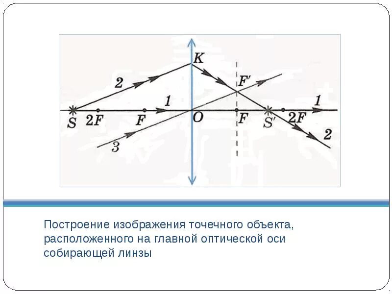 Построение точечного источника света. Изображение предмета в тонкой рассеивающей линзе. Построение изображения предмета в рассеивающей линзе. Построение изображения источника света в рассеивающей линзе. Построение точечного изображения в линзах.