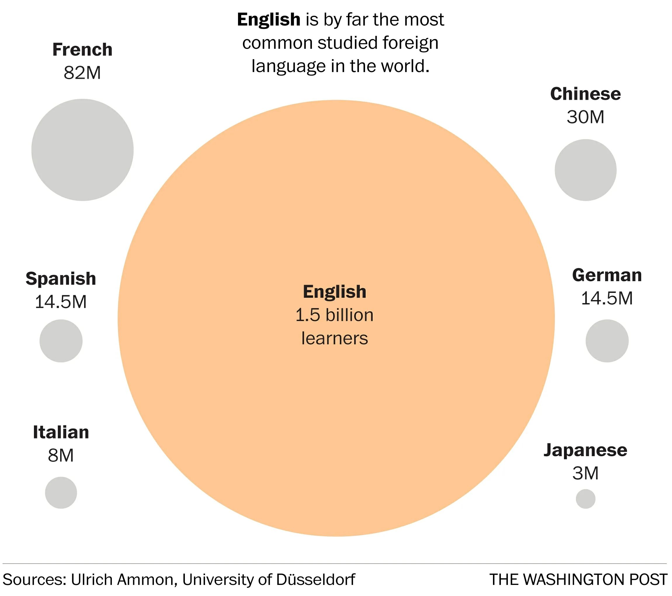 Самые распространенные языки для изучения. How many languages in the World. Many people английский язык. English World language. Why lots of people learn foreign languages