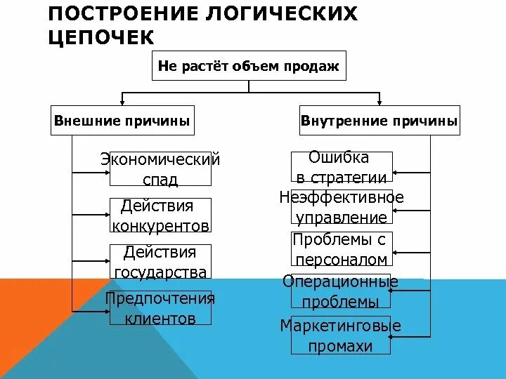 Причины экономических спадов внутренние и внешние:. Внутренние причины экономических спадов:. Внешние и внутренние причины. Построение логических цепочек.