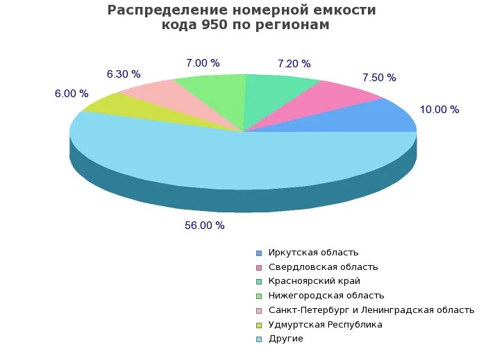 Код 952 регион и оператор какой город. Код 904 регион и оператор. 904 какой оператор сотовой связи регион. чья номерная емкость 953. коды мобильных операторов 953.