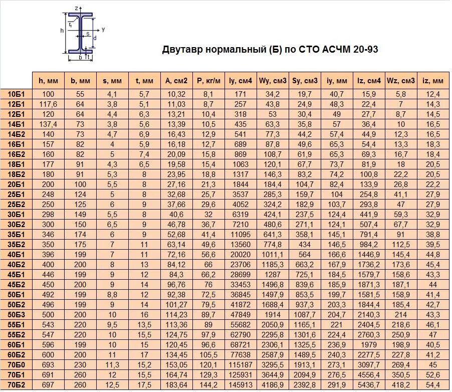 Двутавровая таблица сортамент балка. Швеллер 30п сортамент. Швеллер 10п сортамент. Балка двутавровая сортамент б2. Вес 75 уголка 1