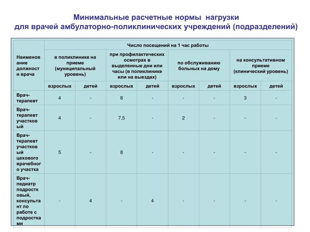 Нормативы нагрузки врача. Расчетные нормы нагрузки врачей. Расчетные нормы нагрузки врачей поликлиники.. Показатель нагрузки на врача. Нормы приема врачей в поликлинике