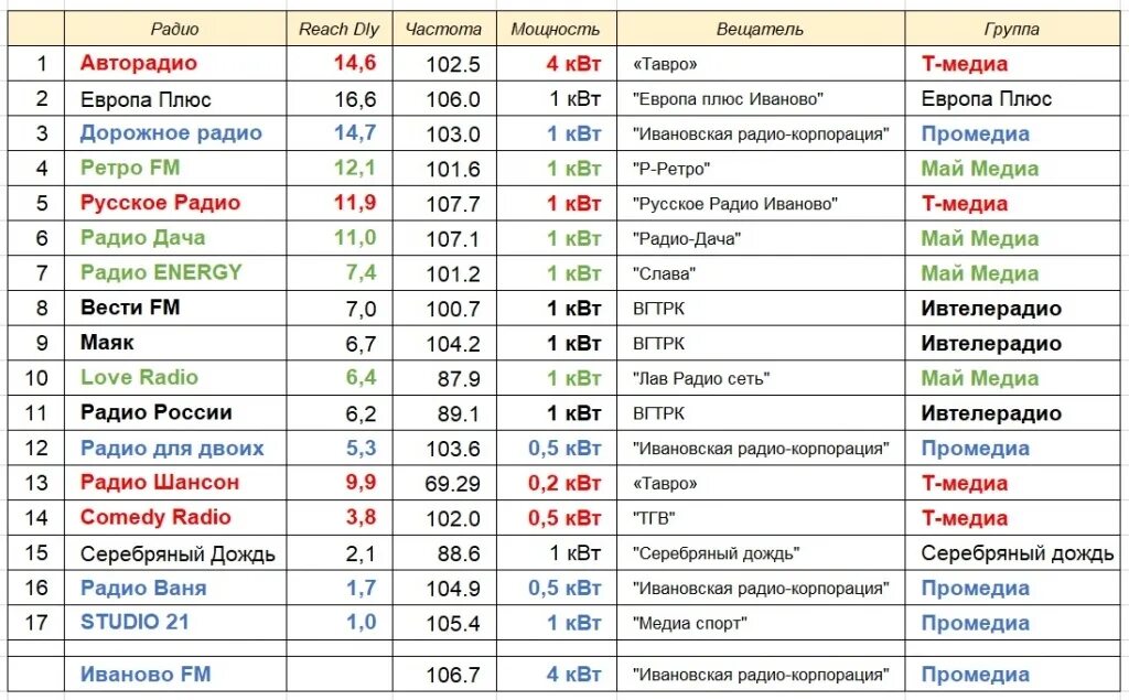 Релакс какая волна. Радио частоты вещания в Москве список. Радио России ФМ частота. Радио Маяк Иваново частота. Радиостанции fm диапазона.