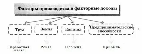 Факторный доход заработная плата это