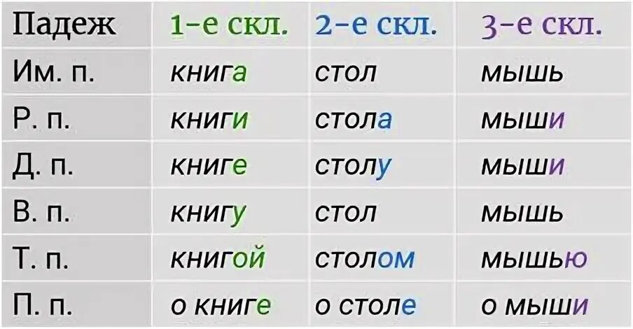 Разносклоняемые слова родительного падежа. Творительный падеж разносклоняемых сущ. Разносклоняемые и Несклоняемые существительные. Разносклоняемые и Несклоняемые имена существительные. Русский язык разносклоняемые и несклоняемые существительные