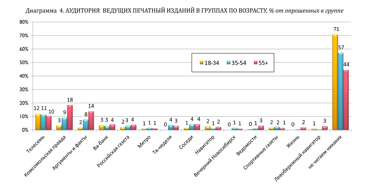 Графики аудитории прессы. Аудитория сми. Аудитория бумажных изданий человек на номер. Аудитория печатных изданий. Аудитория печатных изданий.