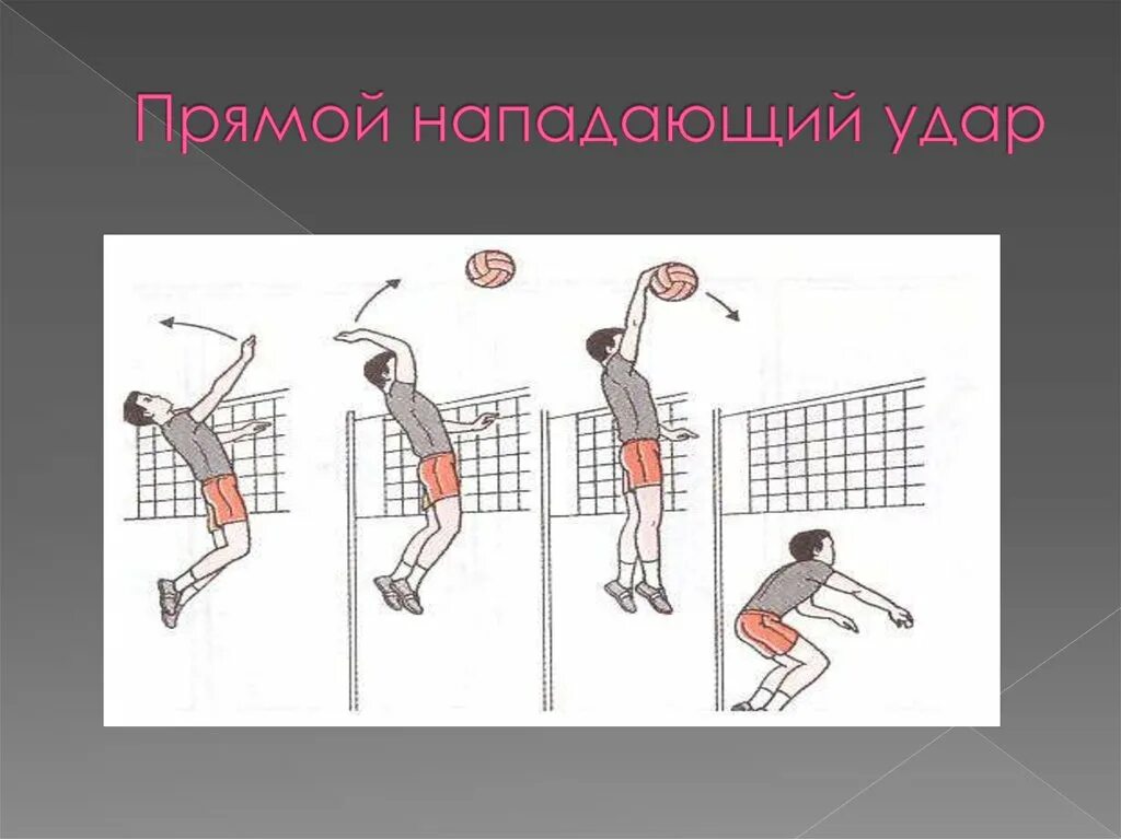 Нападающая удар в волейболе. Прямой нападающий удар в волейболе. Нападающий удар. Техника прямого нападающего удара. Боковой нападающий удар.