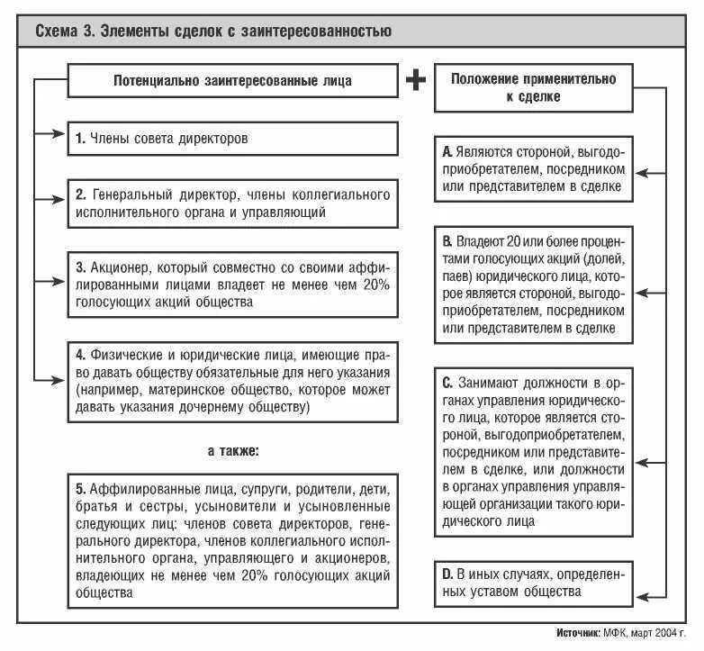 Заинтересованный акционер. Сделки с заинтересованностью ООО схема. Схема одобрения крупных сделок. Сделка с заинтересованностью схема. Схема заинтересованности в совершении сделки.