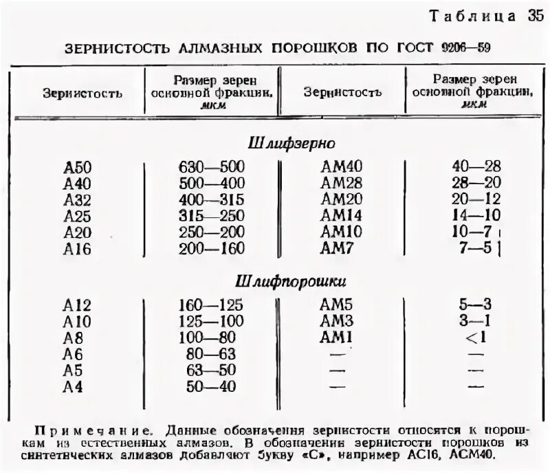 Зернистость алмазного порошка таблица. Зернистость алмаза. Зернистость алмазного порошка. Таблица зернистости алмазных порошков.