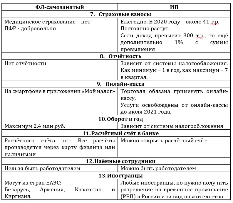 Ип самозанятый какие налоги. Отличие ИП от самозанятых таблица. Сравнительная таблица ООО ИП самозанятый. Отличия ИП от самозанятого таблица. Сравнительная таблица между ООО И ИП.