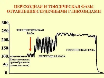 Отравление сердечными