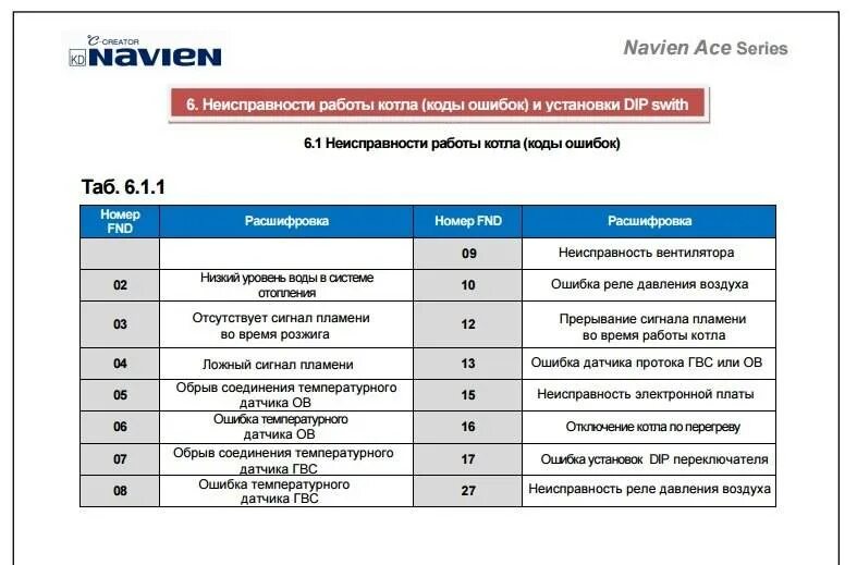 Газовый котел Навьен ошибка 21. Навьен газовый котел ошибка 02. Газовый котёл Navien ошибка 02. Коды неисправности газового котла Навьен Делюкс. Error code 22