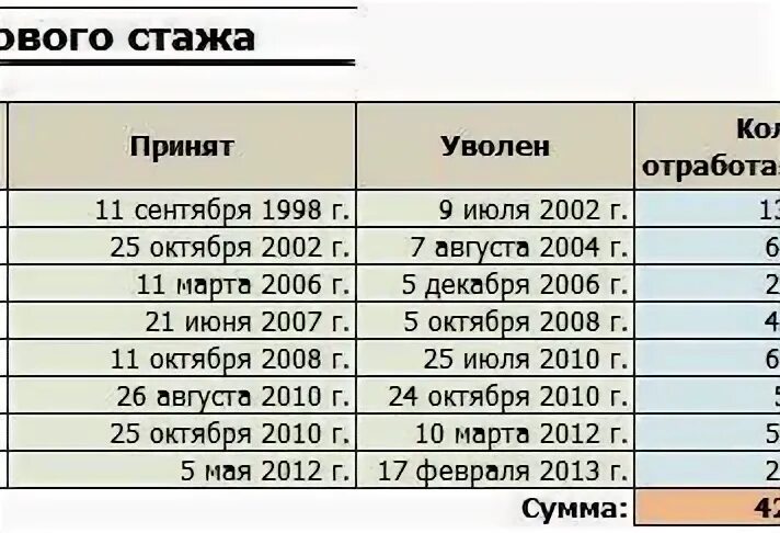 Как считается непрерывный стаж. Расчет трудового стажа пример. Как правильно посчитать стаж по трудовой книжке пример. Как посчитать стаж в трудовой книжке. Подсчёт трудового стажа образец.