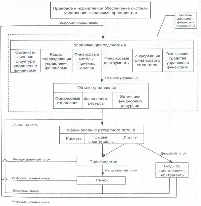 Структура и процесс функционирования системы управления финансами. Структура системы управления финансами предприятия. Схема системы управления финансами предприятия. Структура механизма управления финансами предприятия.