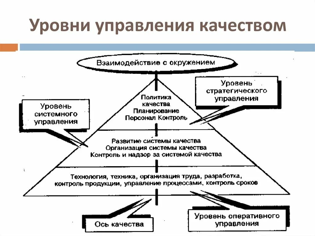 Показатели уровня управления. Схема управления качеством в строительстве. Уровни управления качеством продукции. Уровни контроля качества продукции. Система управления качеством схема.