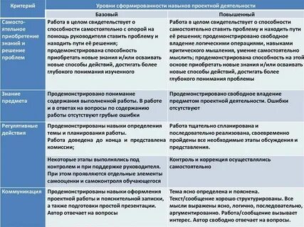 Критерии усвоения умений