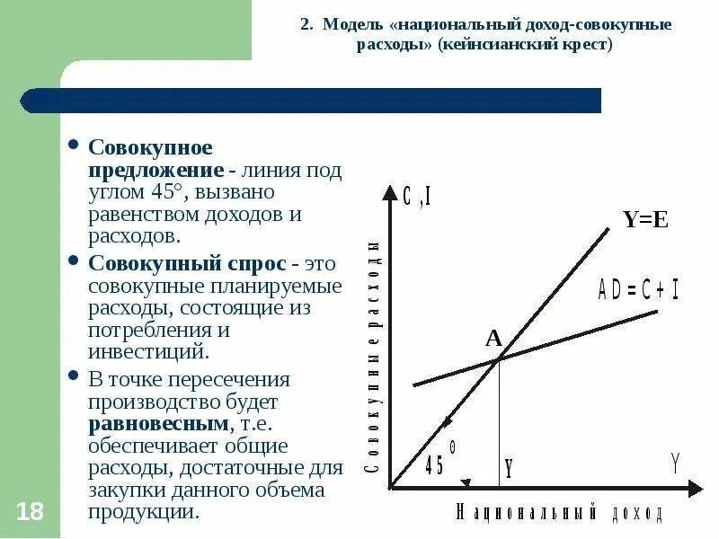 Модель расходы-доходы или кейнсианский крест. Модель национальный доход совокупные расходы кейнсианский крест. Кейнсианский крест макроэкономика. Модель доходы расходы Кейнса.