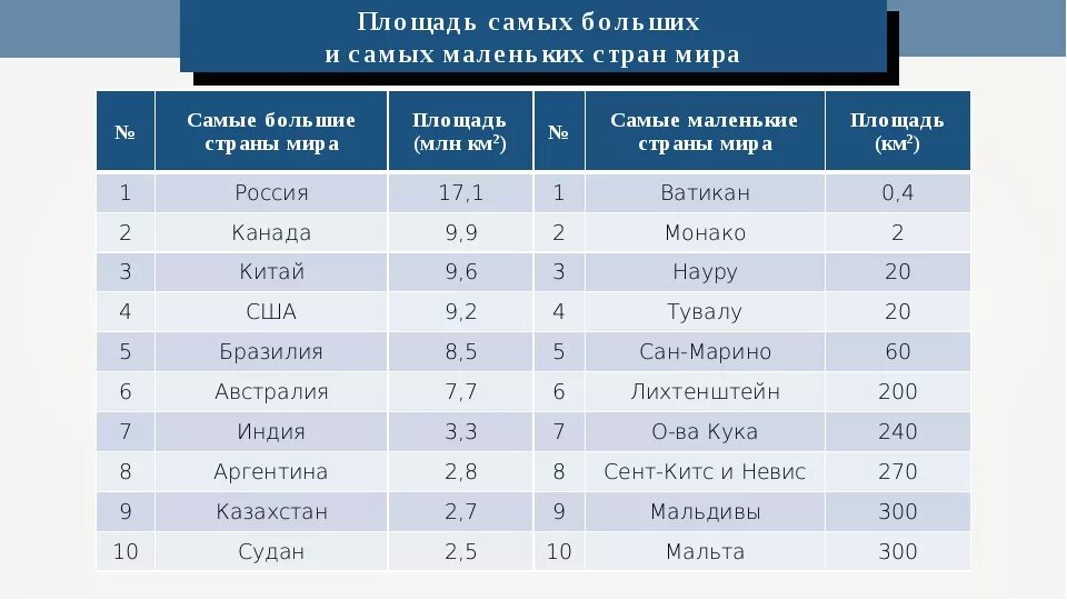 11 крупнейших стран. 10 Самых маленьких государств по площади в мире.