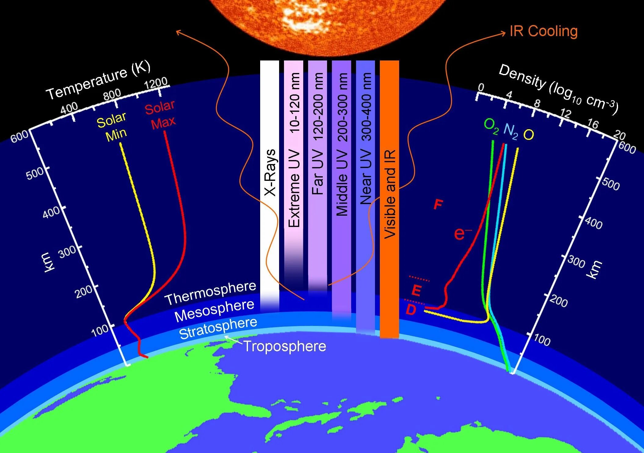 Атмосфера плотнее земной. Атмосферные слои земли. Термосфера температура. Слои от земли до космоса. Термосфера земли.