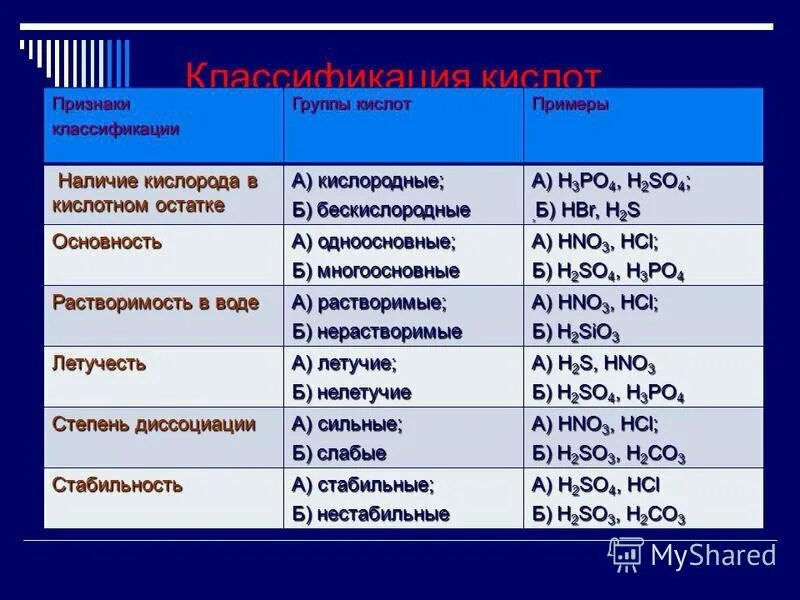 Hci элемент. Классификация кислот. Классификация кислот таблица. Кислоты классификация кислот. Формулы кислот и их классификация.