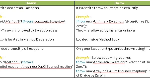 Throw new exception. Throw Throws java. Throw Throws java разница. Исключения Throws java. Throw exception java.