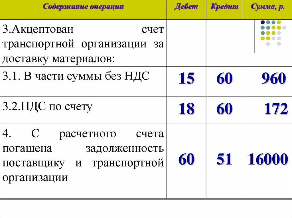 Акцептован счет транспортной организации. Акцептован счет транспортной организации за доставку материалов. Получен счет транспортной организации за доставку материалов. Акцептован счет поставщика за поступившие материалы. Операции на 3 проводки