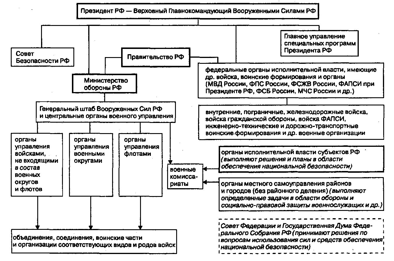 Министерство обороны структура схема. Система органов управления в области обороны. Схема организация Министерства обороны РФ. Система органов государственной власти в Министерстве обороны.