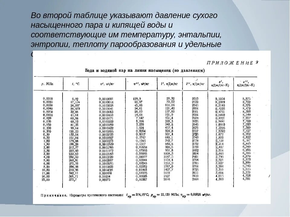 Плотность hcl. Таблица давления водяного пара в зависимости от температуры. Таблица зависимости давления насыщенного пара от температуры. Энтальпия насыщенного пара таблица. Давление паров воды в зависимости от температуры таблица.