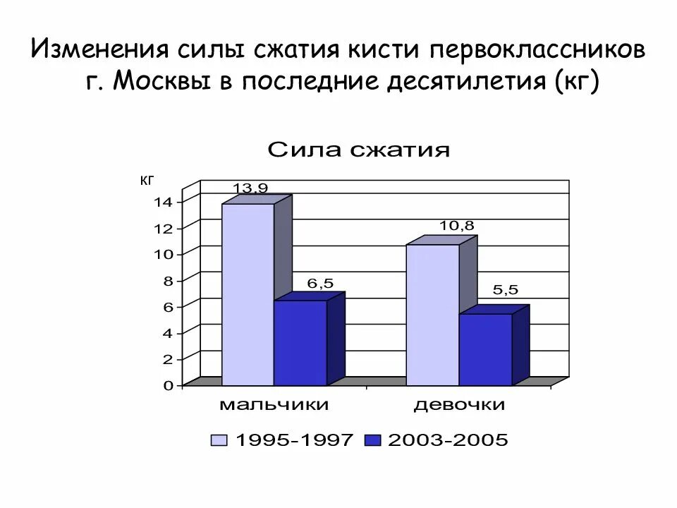 Сила сжатия кисти. Сила сжатия кисти норма. Сжатие кисти норма. Нормативы сжатия кисти. Норма сжатия кисти