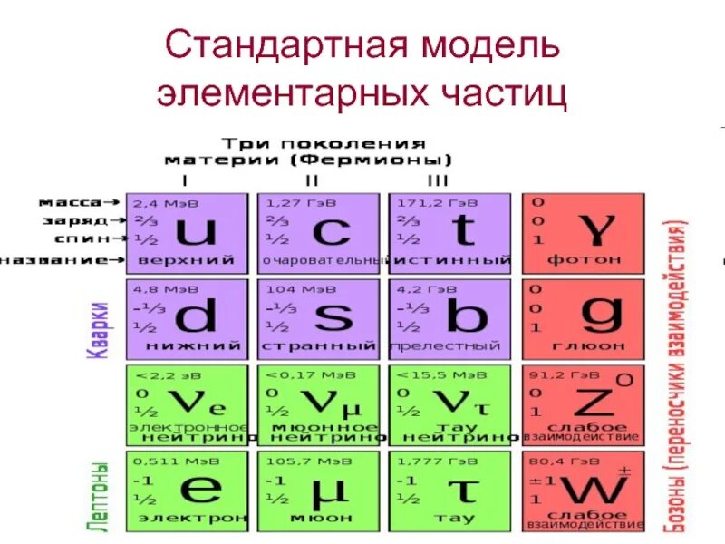 Элементарные частицы схема