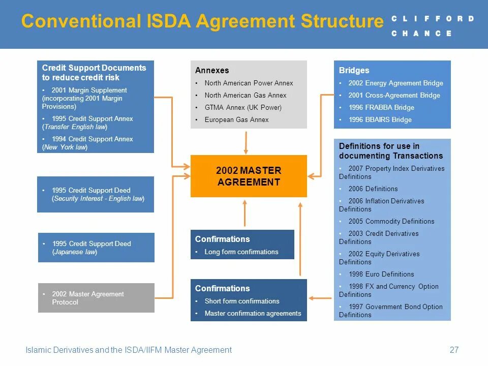 Supporting documentation. Isda Master Agreement. Annex to the Agreement. Credit derivatives. Isda.