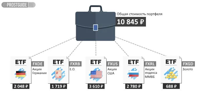 Портфель индекс. Портфель инвестиций. Портфель инвестора. Портфель из ETF. Пример инвестиционного портфеля из фондов ETF.