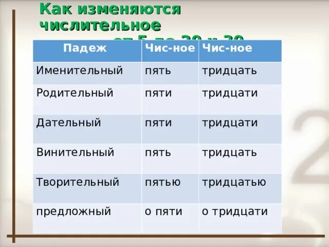 Сорочий какой падеж. Тридцать падежи. Тридцать по падежам. Как изменяются числительные. Тридцать просклонять по падежам.