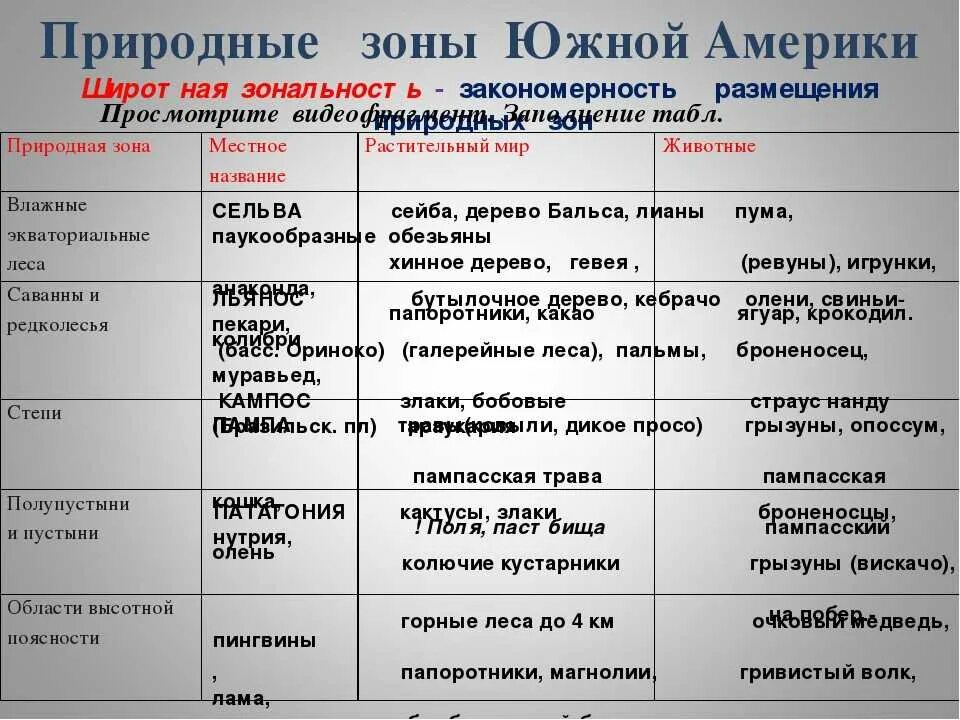 География 7 класс параграф 44 северная америка. Таблица природные зоны Южной Америки 7 класс география таблица. Таблица природные зоны Южной Америки таблица. Характеристика природных зон Южной Америки таблица 7 класс. Природные зоны Южной Америки таблица 7 класс география.