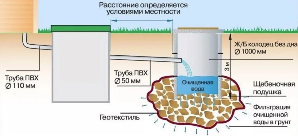 Сколько нужно сливать воду. Схема установки дренажного фильтрационного колодца. Схема монтажа бетонных дренажных колодцев. Схема установки дренажного колодца. Схема установки септика с дренажным колодцем.