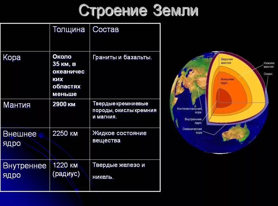 Тема центр земли. Из каких частей состоит внутреннее строение земли. строение земли по слоям. опишите строение земли. опиши внутреннее строение земли.