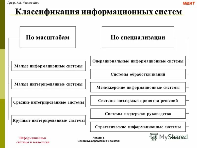 Малая ис. Классификация информационных систем интегрированные. Классификация информационных систем по масштабу. Классификация ИС по масштабу применения. ИС по масштабу.