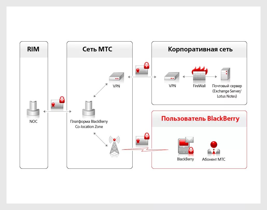 Схема подключения интернета МТС. Схема подключения МТС интернет и Телевидение. VNC соединение. Схемы подключения пользователей к услугам ШПД.