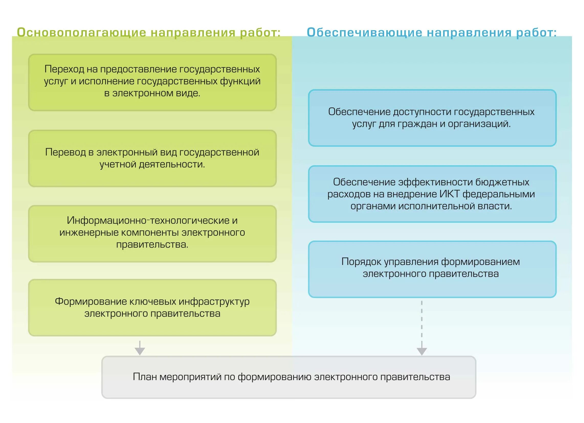 Исполнение государственных муниципальных функций