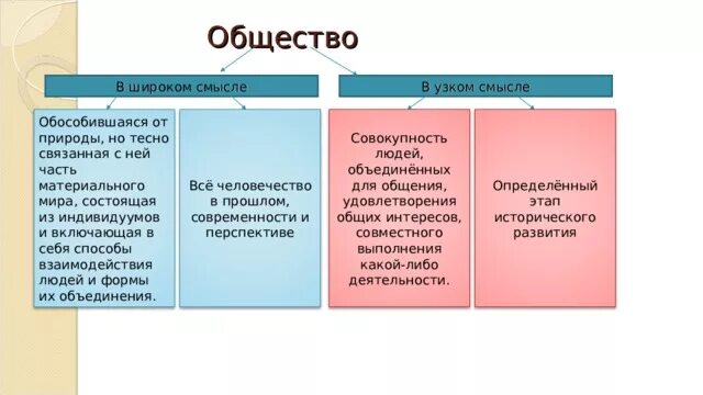 Характеристика общества в широком смысле. Общество в широком и узком смысле. Понимание общества в узком смысле и в широком. Общество в широком смысле 8 класс. Термин общество в широком смысле.