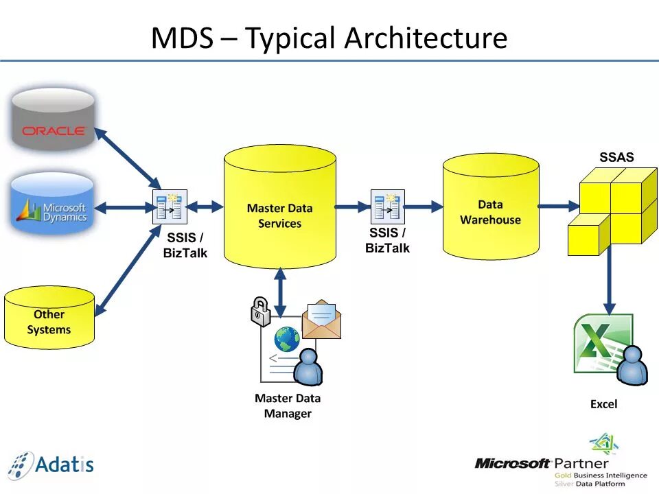 SSIS пакеты. Архитектура Master. Архитектура MDM. Master data services. Установка mdm