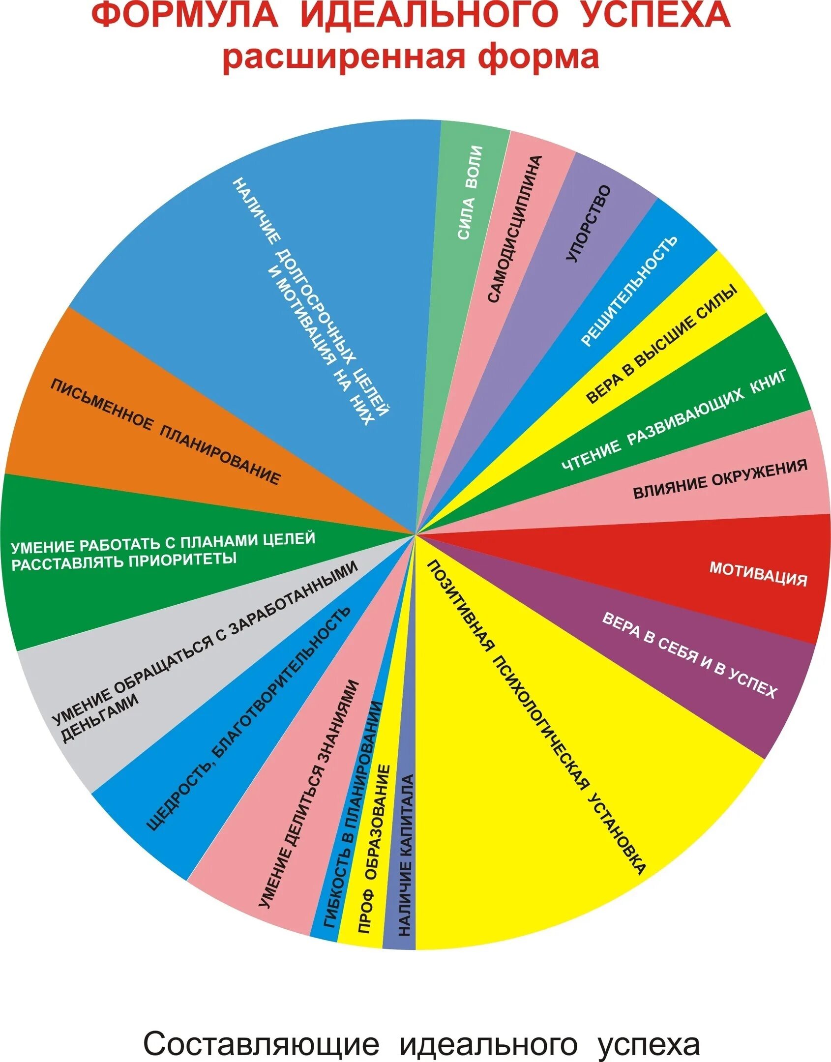Навыки успешной жизни. Формула идеального успеха. Важные составляющие успеха. Составляющие успеха человека. Составляющие личного успеха.