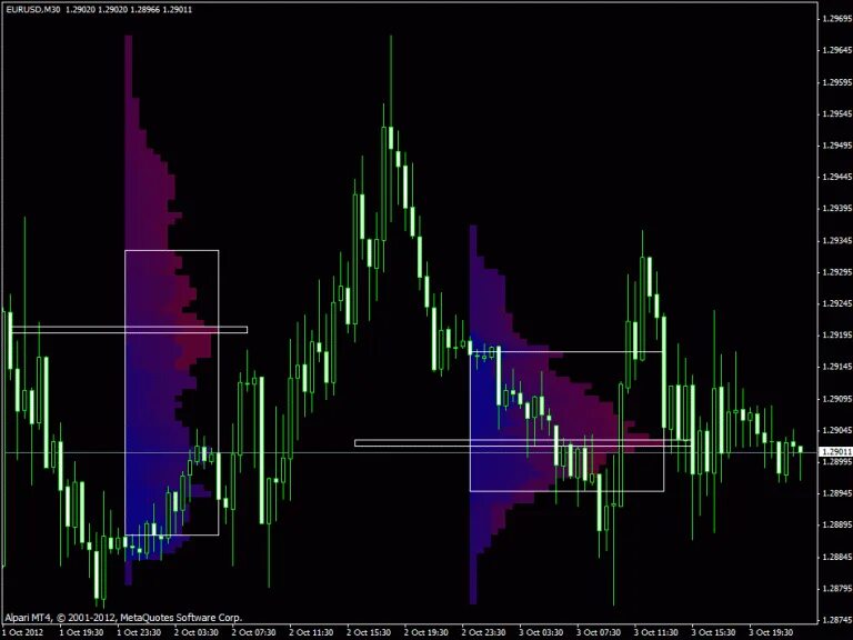 Индикатор mt4 better Volume. Индикатор профиль рынка mt4. Индикатор мт4 mq4. Volume indicator mt4. Market volume