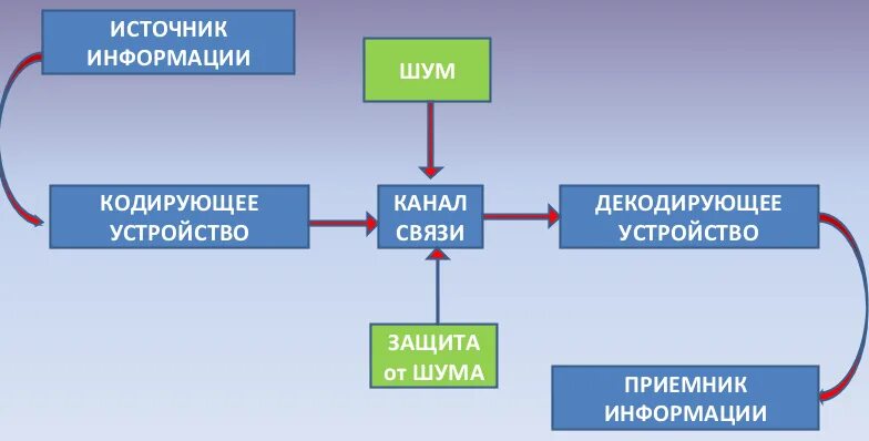 Источник канал связи приемник. Модель передачи информации по техническим каналам связи. Источник информации кодирующее устройство. Источник информации кодирующее устройство канал связи.