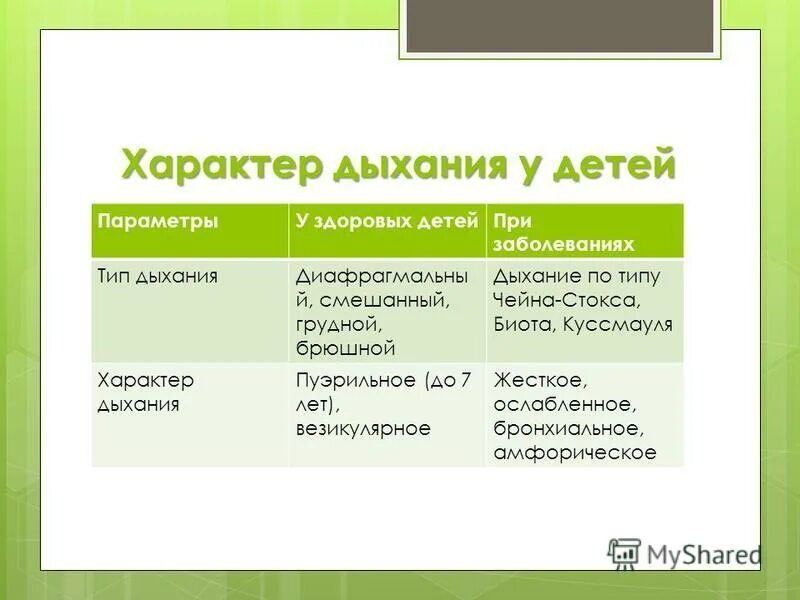 Определить характер дыхания. Определить характер дыхания